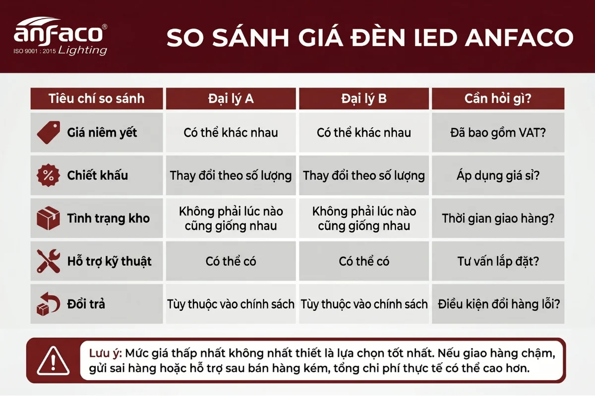 So sánh đèn led Anfaco giữa các đại lý